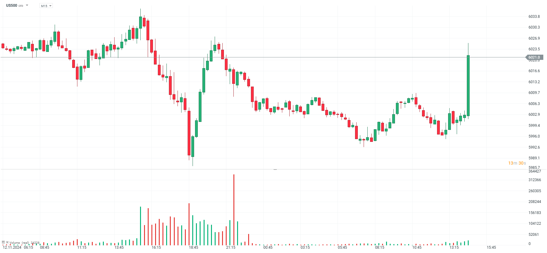 SP500 Prognose im 15 Minuten Chart